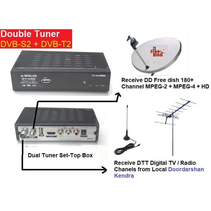 Buy SOLID HDT2+S2-6600 HD DVB-T2 / DVB-S2 / DVB-C Combo Decoder Satellite  TV Receiver in India